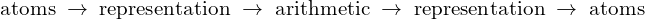 \[\text{atoms} \;\rightarrow\; \text{representation} \;\rightarrow\; \text{arithmetic} \;\rightarrow\; \text{representation} \;\rightarrow\; \text{atoms}\]