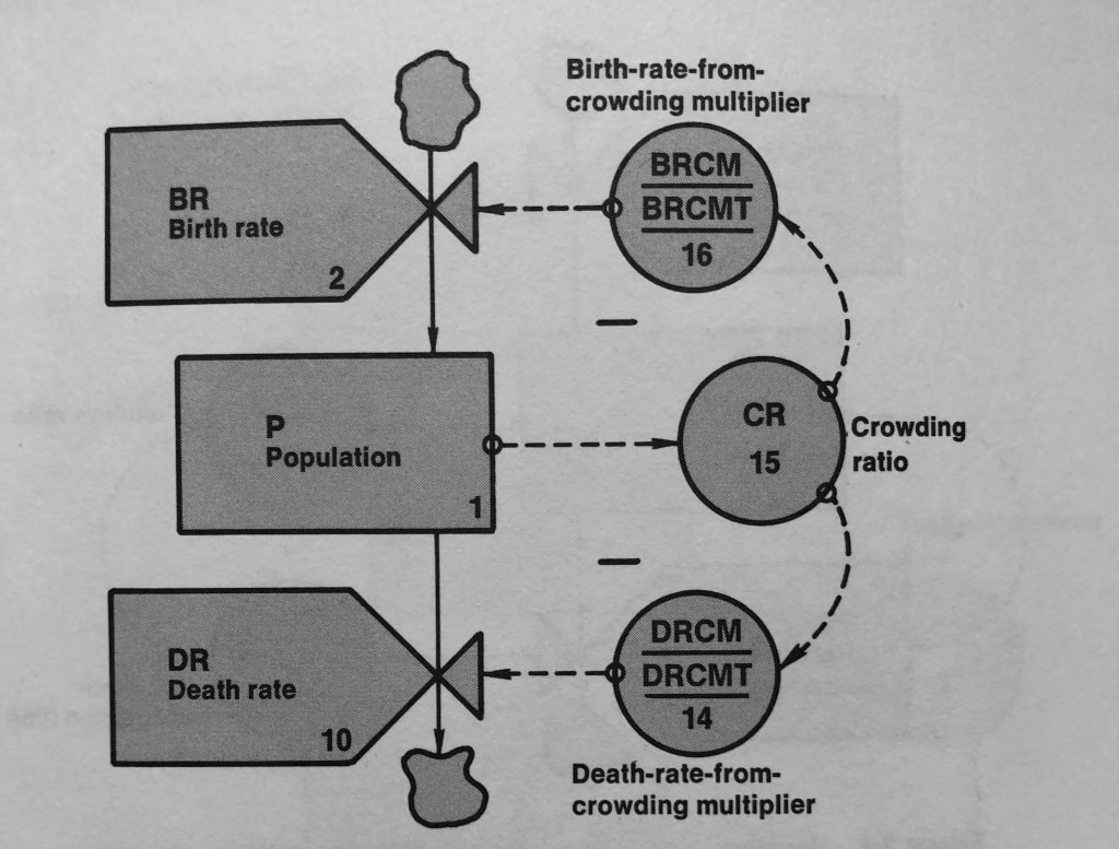 Population, Birth Rate, Pollution