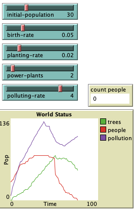 population dynamics with pollution