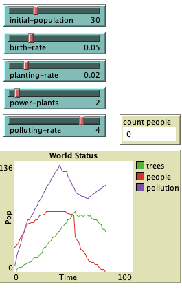 population dynamics with pollution 